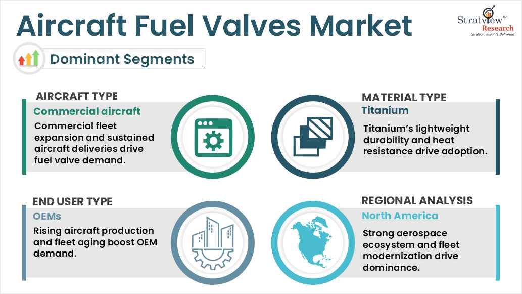 Aircraft Fuel Valves Market segment